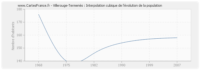 Villerouge-Termenès : Interpolation cubique de l'évolution de la population