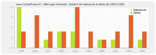 Villerouge-Termenès : Nombre de naissances et décès de 1999 à 2008