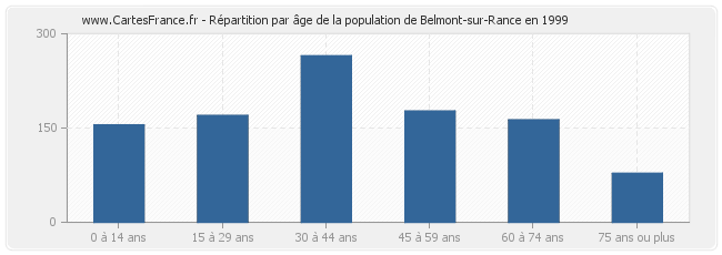 Répartition par âge de la population de Belmont-sur-Rance en 1999