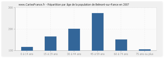 Répartition par âge de la population de Belmont-sur-Rance en 2007