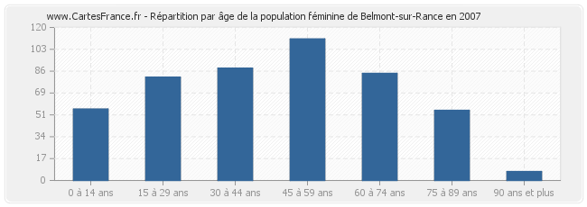 Répartition par âge de la population féminine de Belmont-sur-Rance en 2007