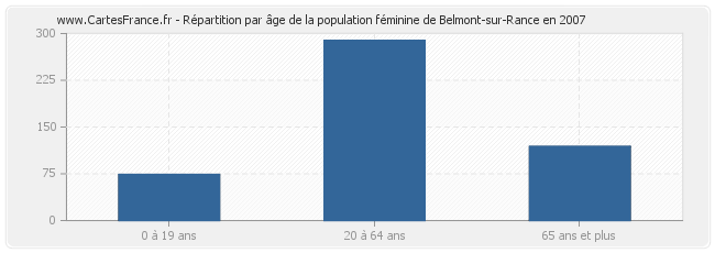 Répartition par âge de la population féminine de Belmont-sur-Rance en 2007