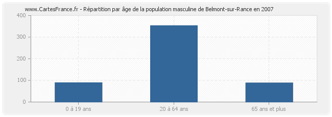 Répartition par âge de la population masculine de Belmont-sur-Rance en 2007