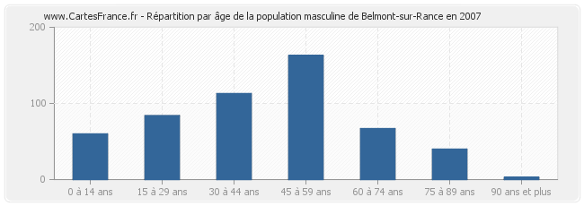 Répartition par âge de la population masculine de Belmont-sur-Rance en 2007