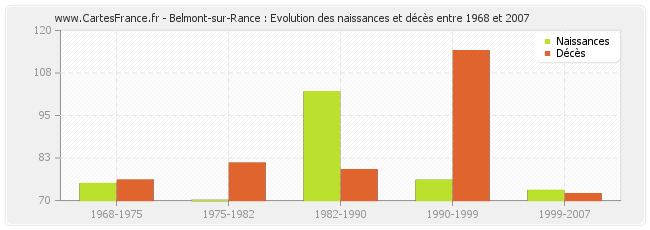 Belmont-sur-Rance : Evolution des naissances et décès entre 1968 et 2007