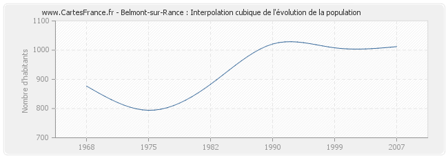 Belmont-sur-Rance : Interpolation cubique de l'évolution de la population