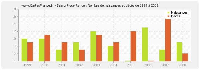 Belmont-sur-Rance : Nombre de naissances et décès de 1999 à 2008