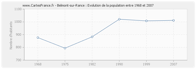 Population Belmont-sur-Rance