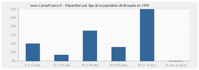 Répartition par âge de la population de Broquiès en 1999