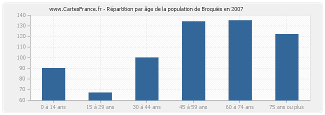 Répartition par âge de la population de Broquiès en 2007