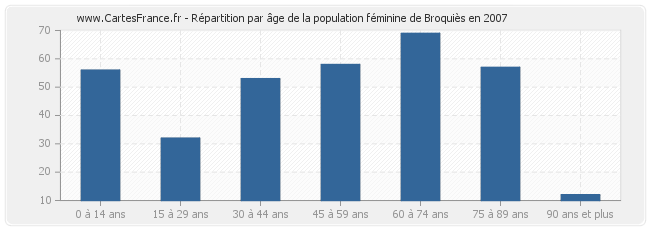 Répartition par âge de la population féminine de Broquiès en 2007