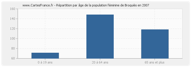 Répartition par âge de la population féminine de Broquiès en 2007