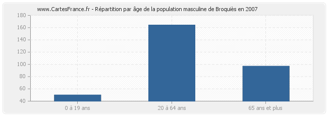 Répartition par âge de la population masculine de Broquiès en 2007