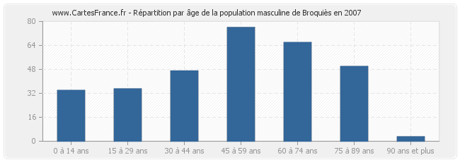 Répartition par âge de la population masculine de Broquiès en 2007