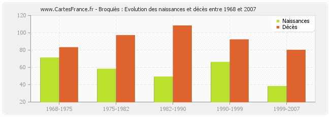 Broquiès : Evolution des naissances et décès entre 1968 et 2007