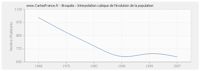 Broquiès : Interpolation cubique de l'évolution de la population