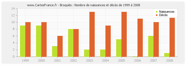 Broquiès : Nombre de naissances et décès de 1999 à 2008