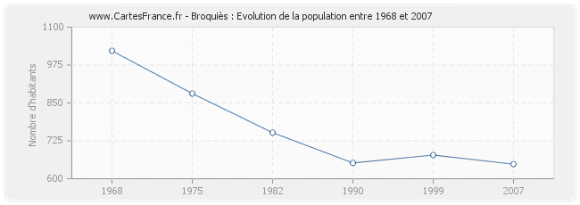 Population Broquiès