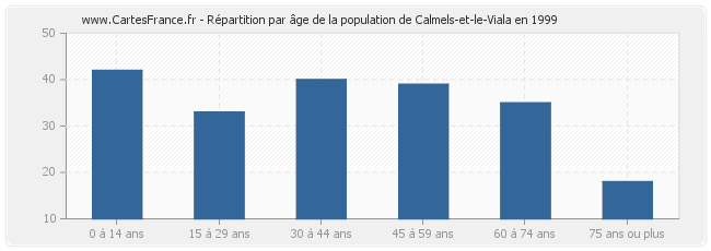 Répartition par âge de la population de Calmels-et-le-Viala en 1999