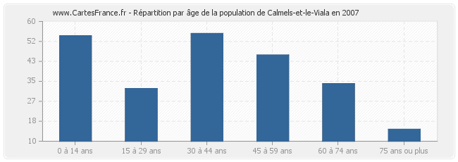 Répartition par âge de la population de Calmels-et-le-Viala en 2007