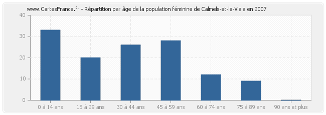 Répartition par âge de la population féminine de Calmels-et-le-Viala en 2007