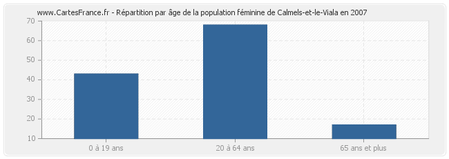 Répartition par âge de la population féminine de Calmels-et-le-Viala en 2007