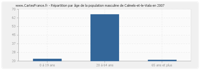 Répartition par âge de la population masculine de Calmels-et-le-Viala en 2007