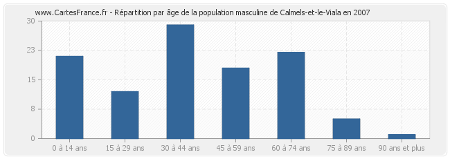 Répartition par âge de la population masculine de Calmels-et-le-Viala en 2007