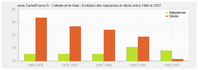 Calmels-et-le-Viala : Evolution des naissances et décès entre 1968 et 2007