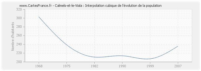 Calmels-et-le-Viala : Interpolation cubique de l'évolution de la population