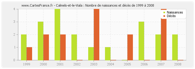 Calmels-et-le-Viala : Nombre de naissances et décès de 1999 à 2008