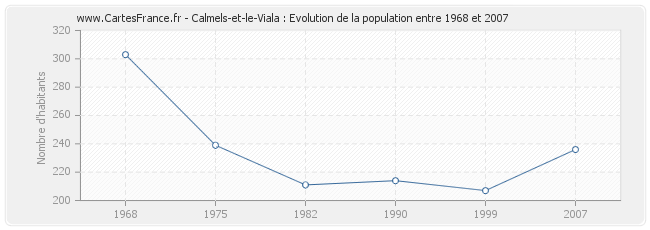 Population Calmels-et-le-Viala