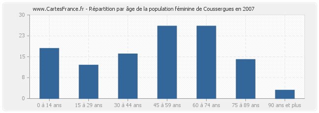 Répartition par âge de la population féminine de Coussergues en 2007