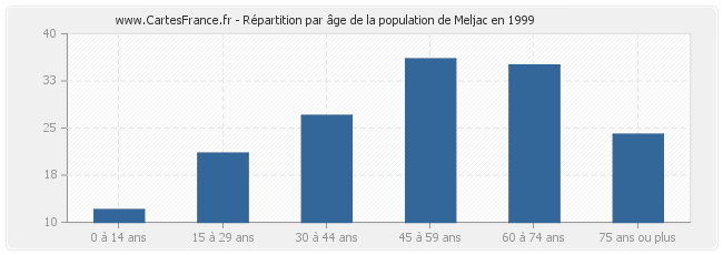 Répartition par âge de la population de Meljac en 1999