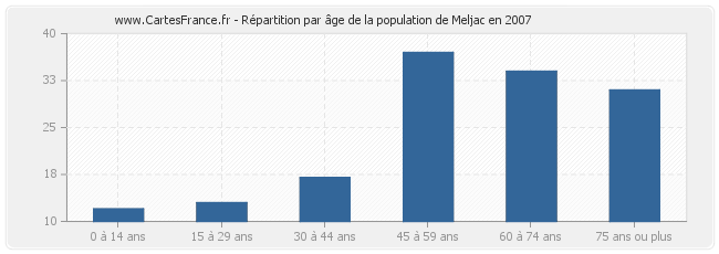 Répartition par âge de la population de Meljac en 2007