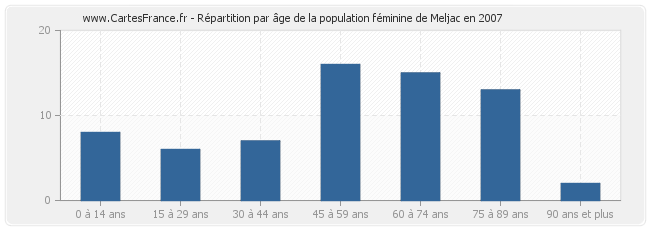 Répartition par âge de la population féminine de Meljac en 2007