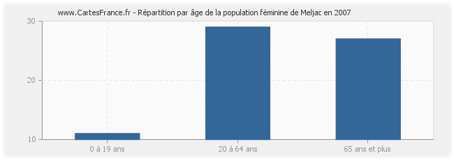 Répartition par âge de la population féminine de Meljac en 2007