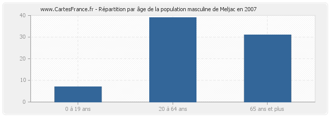 Répartition par âge de la population masculine de Meljac en 2007