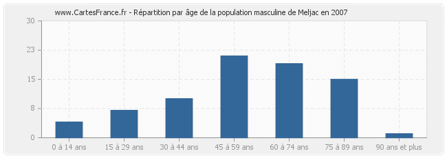 Répartition par âge de la population masculine de Meljac en 2007