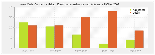 Meljac : Evolution des naissances et décès entre 1968 et 2007