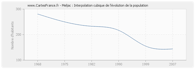 Meljac : Interpolation cubique de l'évolution de la population