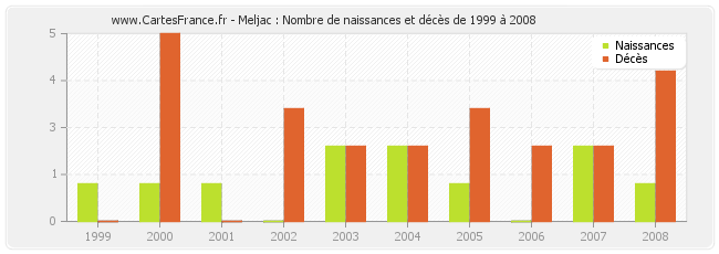 Meljac : Nombre de naissances et décès de 1999 à 2008