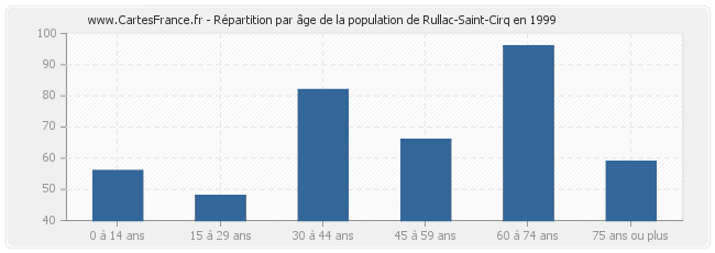 Répartition par âge de la population de Rullac-Saint-Cirq en 1999