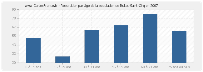 Répartition par âge de la population de Rullac-Saint-Cirq en 2007