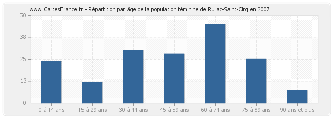 Répartition par âge de la population féminine de Rullac-Saint-Cirq en 2007