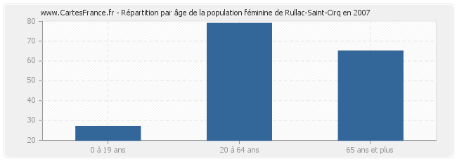 Répartition par âge de la population féminine de Rullac-Saint-Cirq en 2007