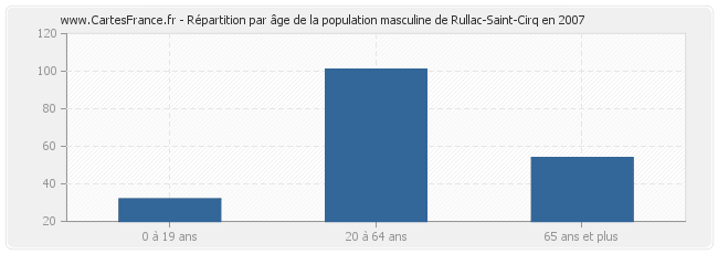 Répartition par âge de la population masculine de Rullac-Saint-Cirq en 2007