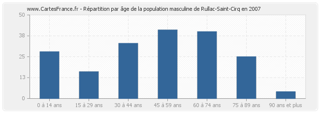 Répartition par âge de la population masculine de Rullac-Saint-Cirq en 2007