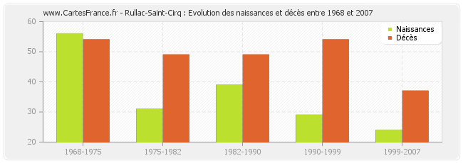 Rullac-Saint-Cirq : Evolution des naissances et décès entre 1968 et 2007