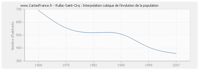 Rullac-Saint-Cirq : Interpolation cubique de l'évolution de la population